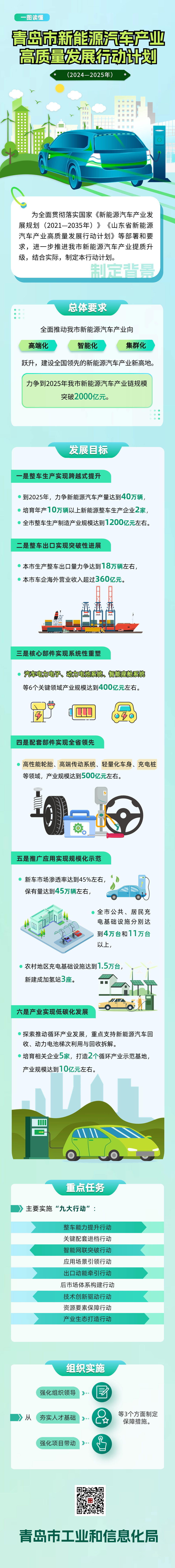 1-4【一圖讀懂】青島市新能源汽車產(chǎn)業(yè)高質(zhì)量發(fā)展行動(dòng)計(jì)劃(2024-2025).png